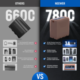  Pin Neewer NP F970 cho Sony 7800 mAh 