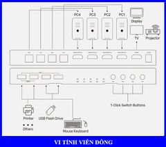 Bộ switch KVM HDMI 4 vào 1 ra + 4 USB 4K V306A Unitek