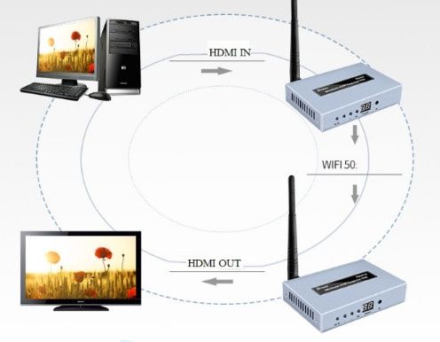 Bộ phát HDMI KD 50m DT-7060R DTech