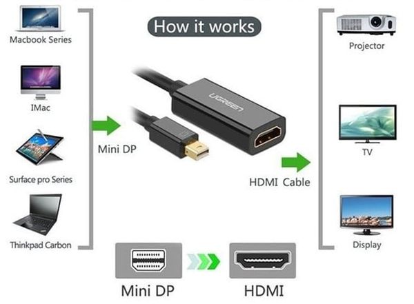 Cáp chuyển đổi Mini Displayport sang HDMI âm Ugreen 10461 (màu đen)