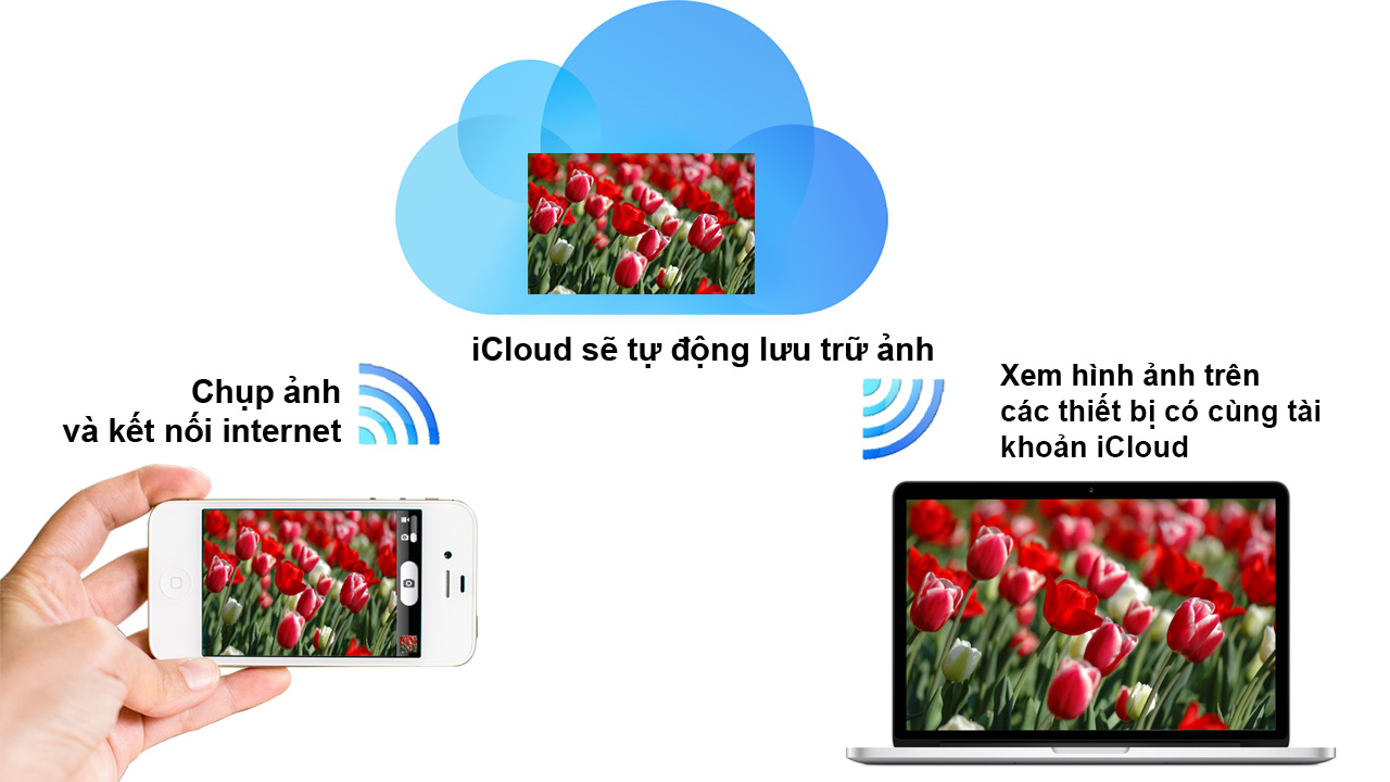 Khám phá tính năng tuyệt vời từ iCloud iPhone