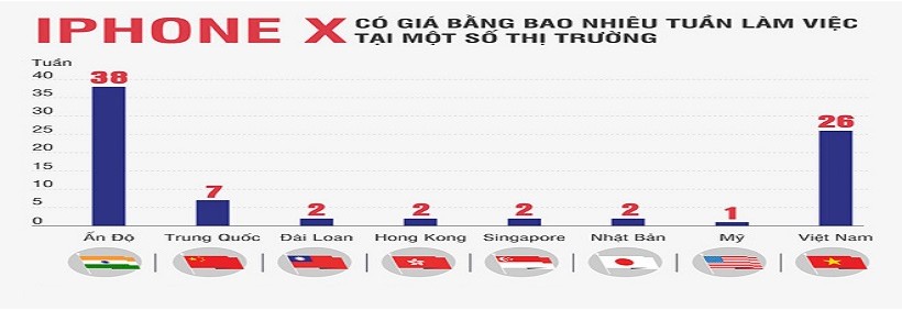 Để Mua iPhone X Người Việt Phải Bỏ Số Tiền Khoảng 26 Tuần Lương