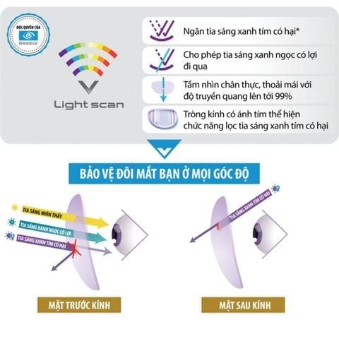 Minh họa LightScan lọc ánh sáng xanh