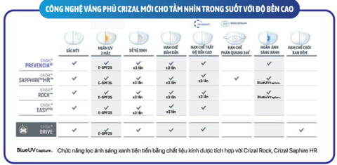 So sánh các dòng váng phủ Crizal
