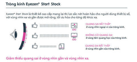 Giảm thiểu quang sai ở vùng nhìn gần và nhìn xa