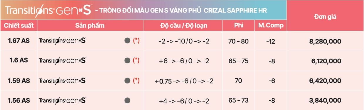  Tròng Kính Đổi Màu Essilor Transitions Signature Gen S Xám Khói váng phủ Sapphire HR 