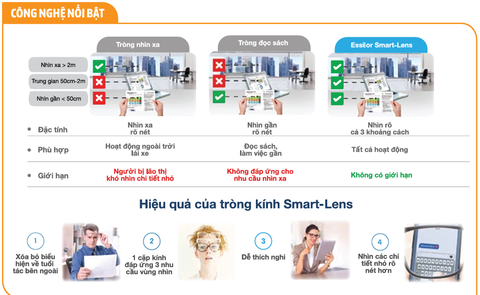 Tròng kính Smart-Lens - Nhìn rõ 3 khoảng cách