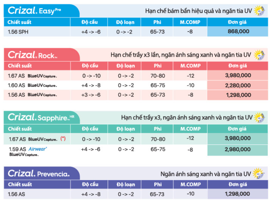 Tròng kính đơn tròng Essilor Crizal
