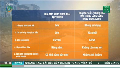 CUỘC SỐNG 24H 21/05/2019: NHIỀU Ý KIẾN XOAY QUANH VIỆC LÀM SẠCH SÔNG TÔ LỊCH CÔNG NGHỆ NHẬT BẢN