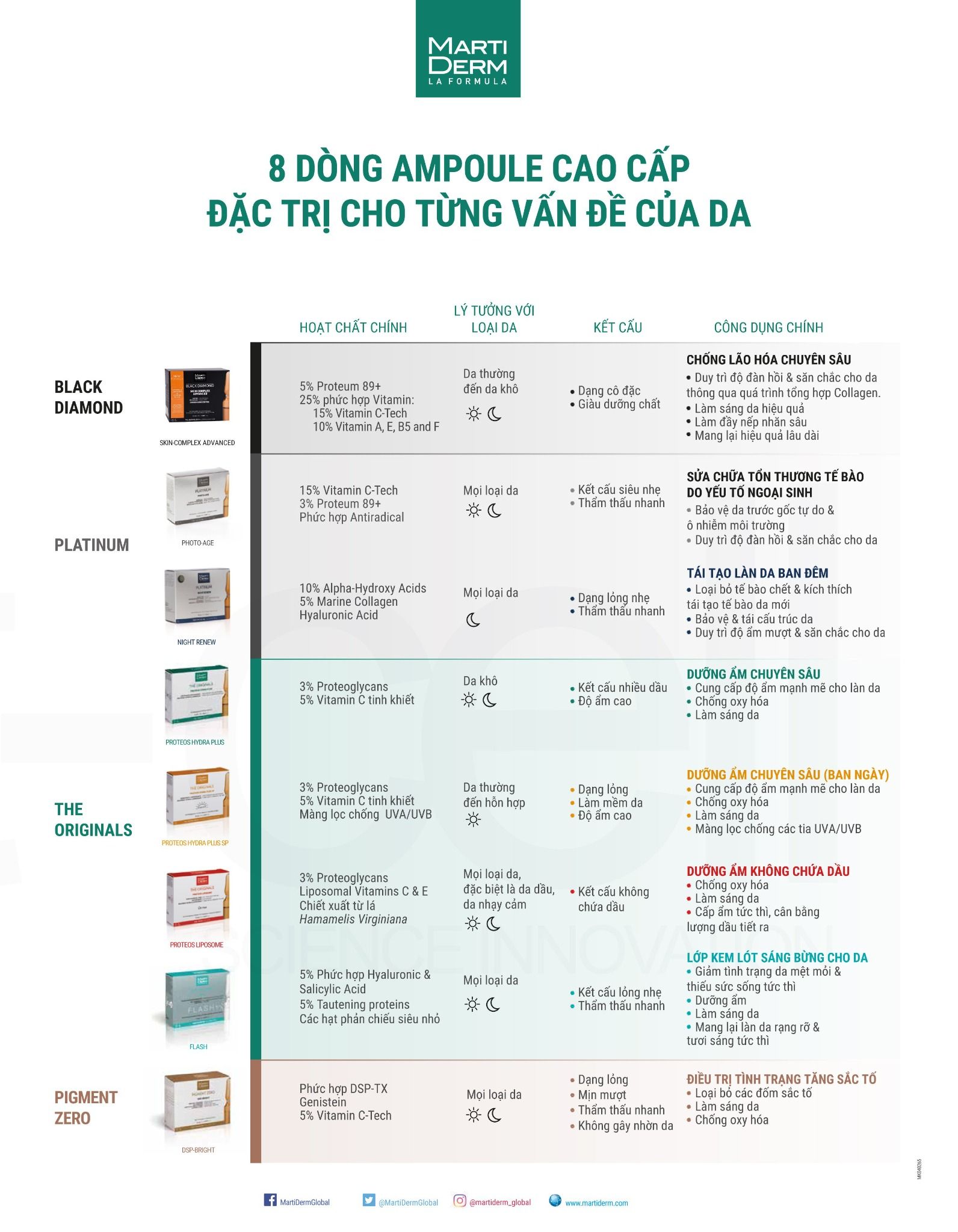  Ampoule Dưỡng Ẩm, Làm Săn Chắc & Ngừa Lão Hoá Da Ban Ngày - Martiderm The Originals Proteos Hydra Plus SP 