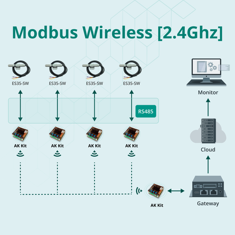 AK Embedded Base Kit - Bộ chuyển đổi RS485 Modbus Wireless 2.4Ghz