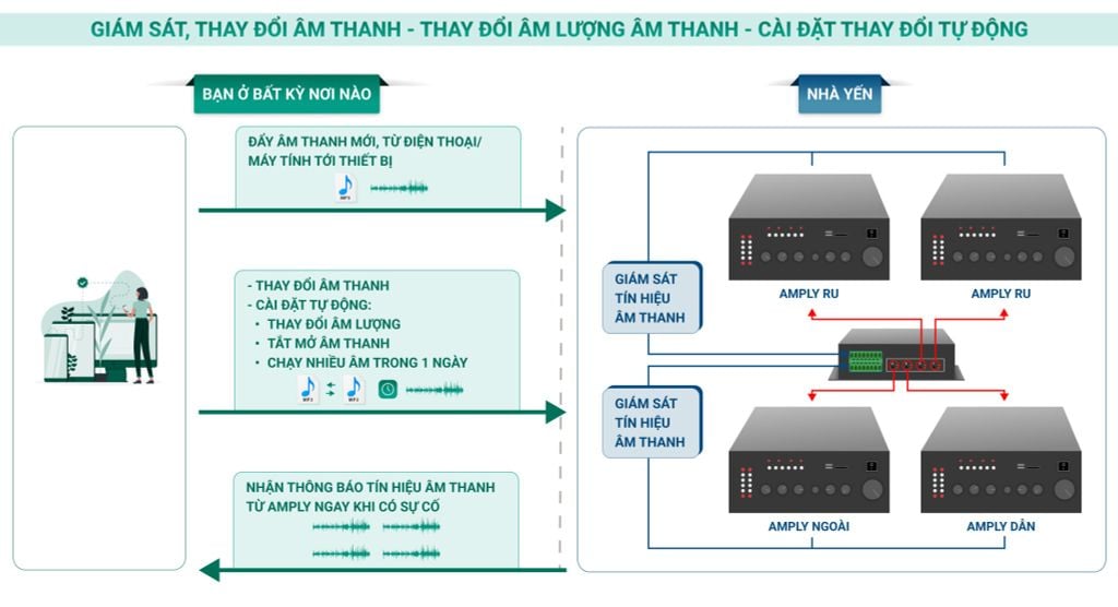 Thiết bị điều khiển âm thanh và giám sát âm ly nhà yến Smart Audio