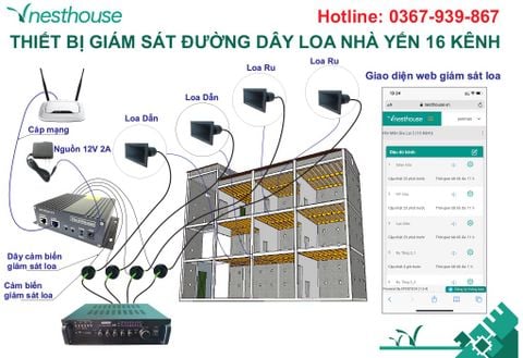 Thiết bị giám sát đường dây loa, amply, thiết bị điện cho nhà yến bằng công nghệ.