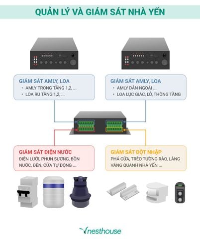 THIẾT BỊ QUẢN LÝ & GIÁM SÁT ÂM THANH, ĐIỆN NƯỚC, TRỘM ĐỘT NHẬP