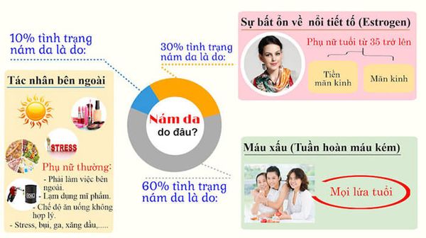 Những nguyên nhân gây nên nám da phổ biến hiện nay