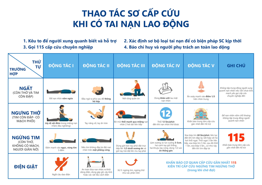 Phác đồ sơ cấp cứu (A4)