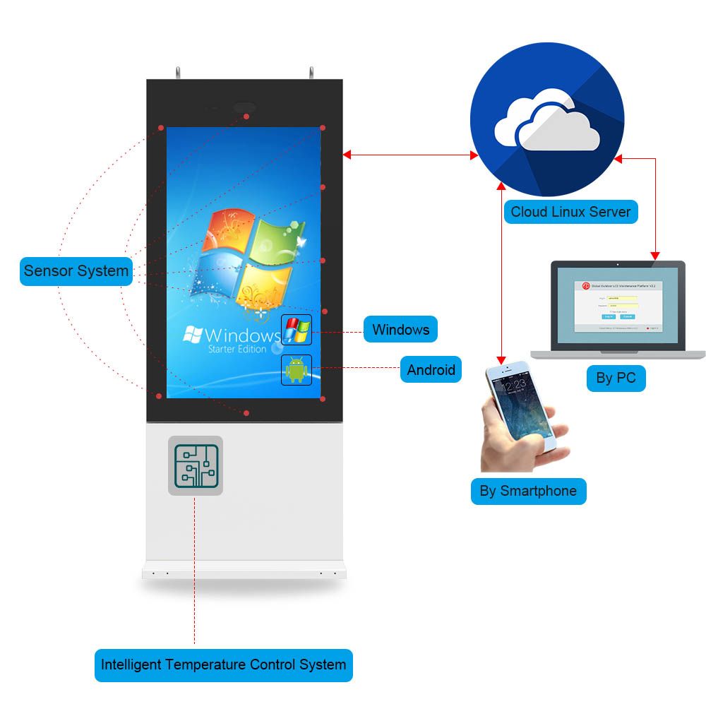 Phần mềm quản lí nhiều màn hình LCD