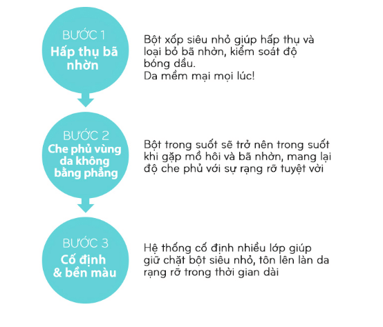 Hệ thống ngăn tiết bã nhờn ba bước của sản phẩm Missha
