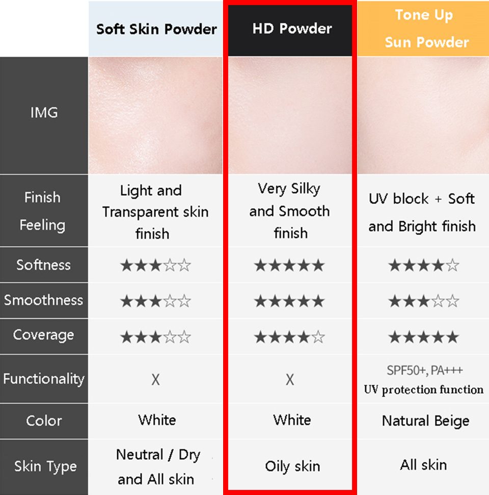 So Sánh Phấn Phủ Bột Kiềm Dầu Apieu Mineral 100 HD Powder Trên Da 1
