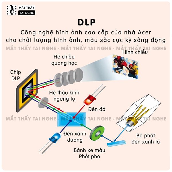 Acer H6510BD - 99% - Máy chiếu Full HD 1920x1080p, độ sáng 3.000 ansi, tương phản cao 10.000:1, hỗ trợ chiếu 3D cực đẹp, hình ảnh nét đẹp