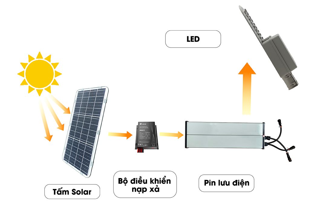  RẠNG ĐÔNG - ĐÈN ĐƯỜNG NLMT 50W 