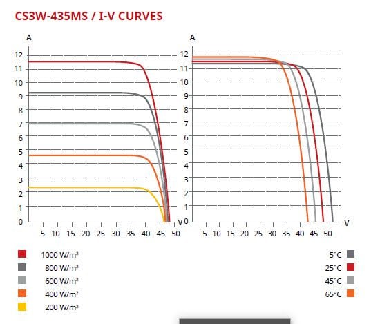  Tấm pin năng lượng mặt trời Canadian Mono CS3W-430MS/435MS/440MS/445MS 