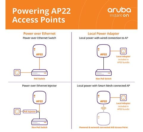 Thiết Bị Thu Phát Sóng Wifi Aruba Instant On AP 22