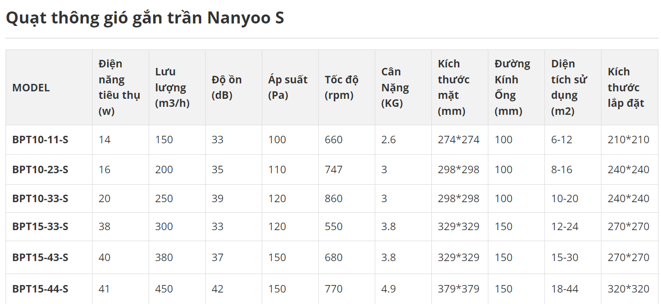 Quạt thông gió gắn trần Nanyoo S (ip44) BPT10-11-S / BPT10-23-S / BPT15-33-S / BPT15-44-S
