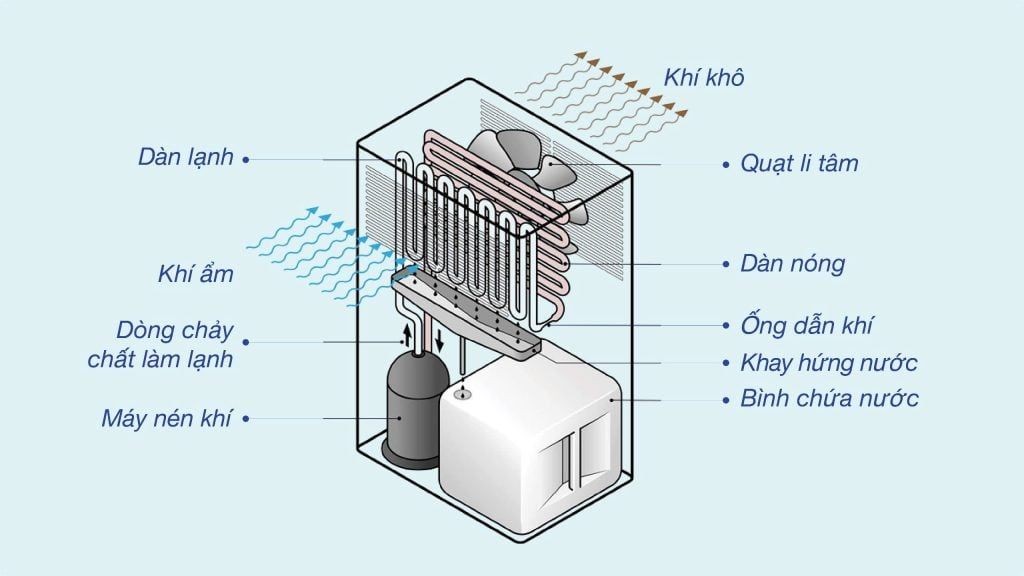 Máy hút ẩm không khí Espark ESP-W20A432F - 20 lít