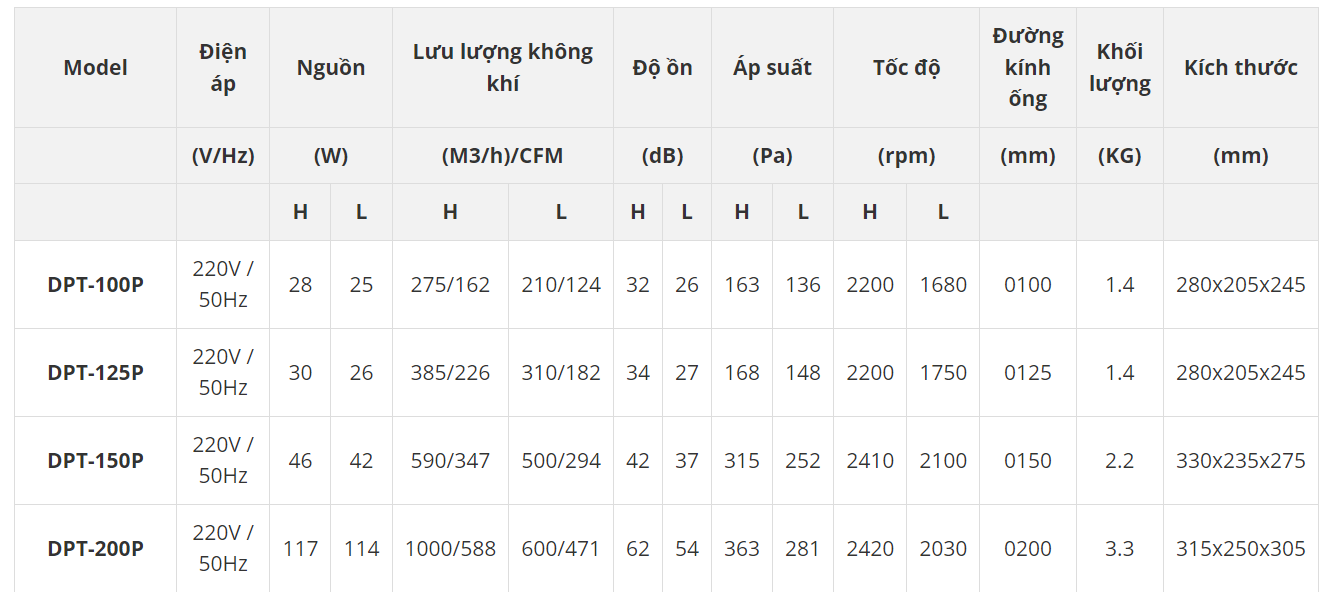 Quạt Thông Gió Nanyoo DPT-100P / DPT-125P / DPT-150P / DPT-200P / DPT-250P / DPT-315P