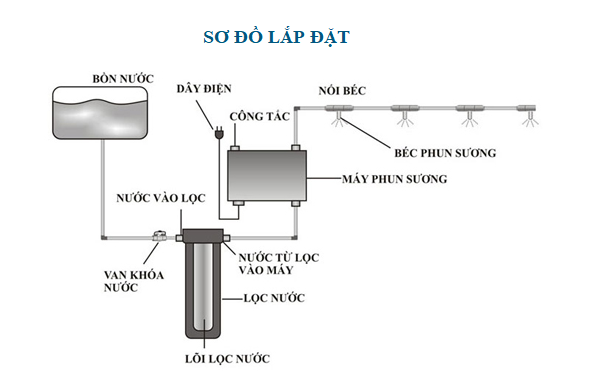 BỘ MÁY PHUN SƯƠNG HAWIN HP-2500 - 10 BÉC