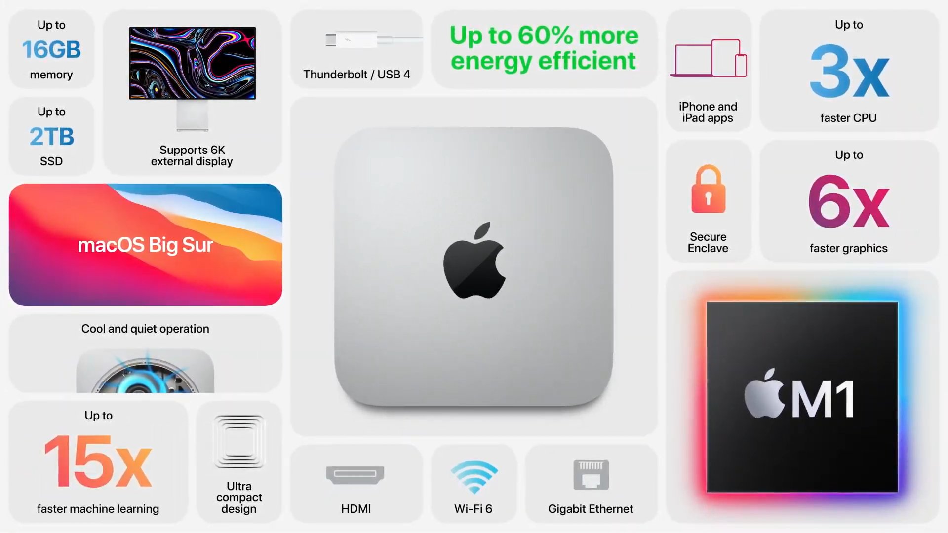 Macmini M1 16GB 1TB より + MagicKeyboard +HUB