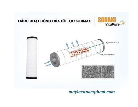 Bảng Giá Lõi Lọc Sonaki - Hàn Quốc