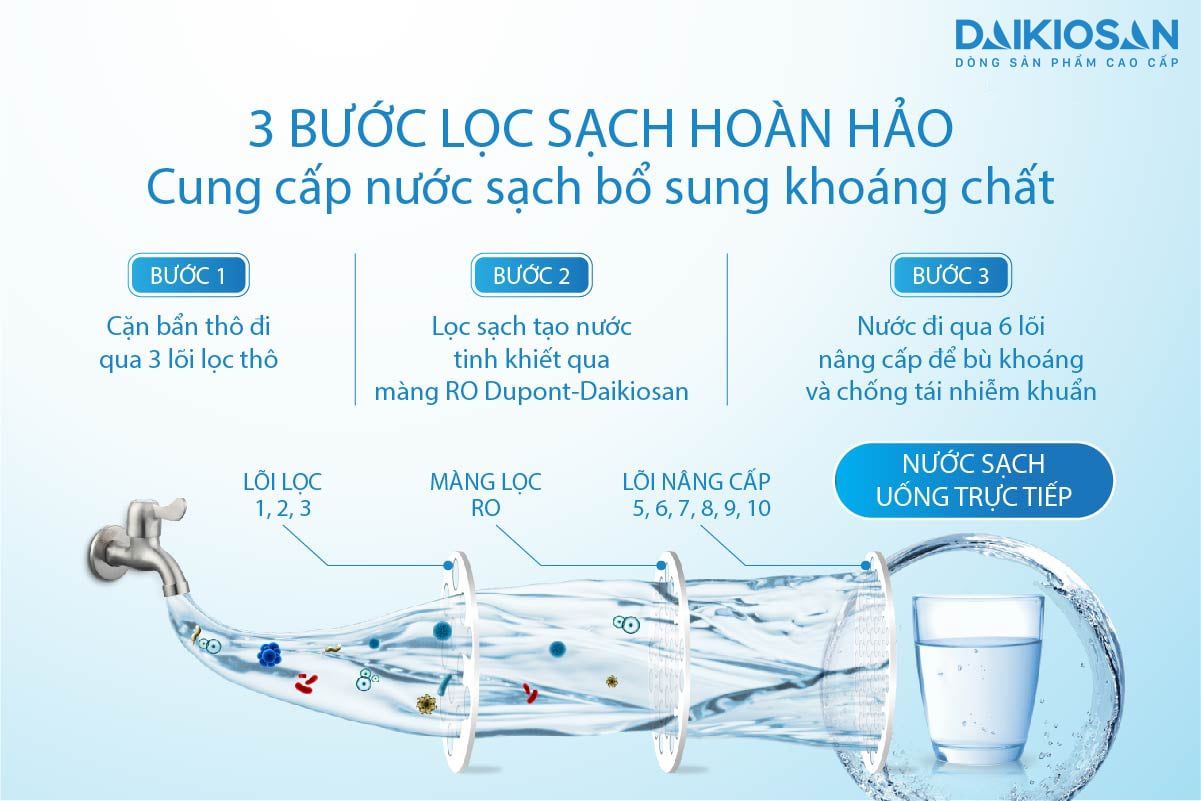 Máy lọc nước RO Daikiosan DSW-43010I