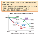  DHC Chống lão hóa trẻ da COENZYME Q10 30 ngày / 60vien 