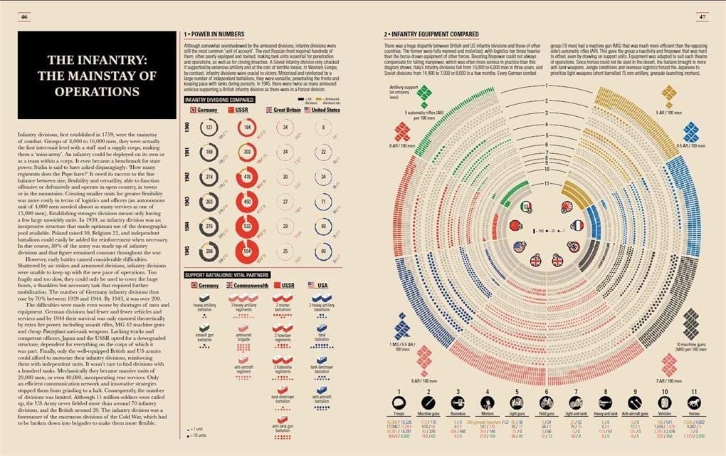  World War II Infographics 