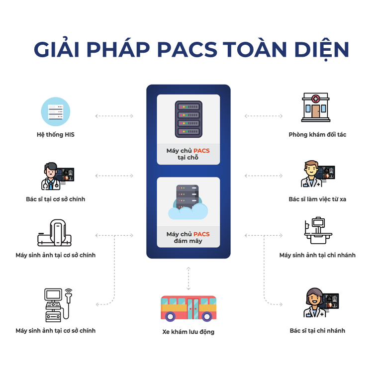  Hệ thống lưu trữ và truyền hình ảnh/Hệ thống thông tin chẩn đoán hình ảnh 