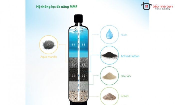 Hệ Thống Lọc Nước Đầu Nguồn AOS MMF