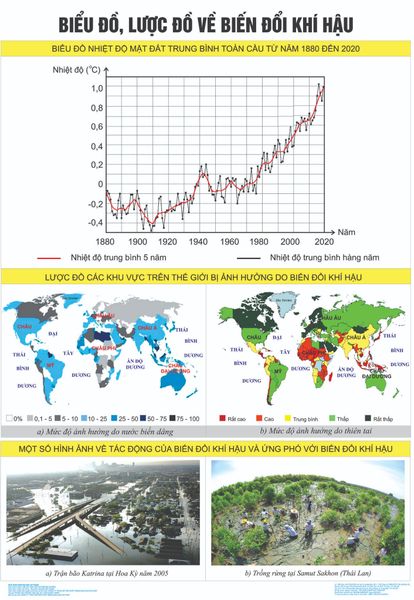  Biểu đồ và lược đồ về biến đổi khí hậu 