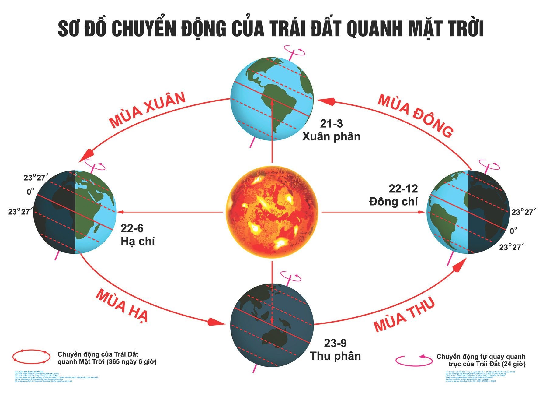  Sơ đồ Chuyển động của Trái Đất quanh Mặt Trời 
