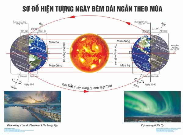  Sơ đồ Hiện tượng ngày đêm dài ngắn theo mùa 