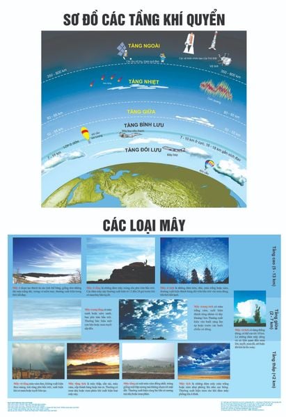  Sơ đồ các tầng khí quyển - Các loại mây 