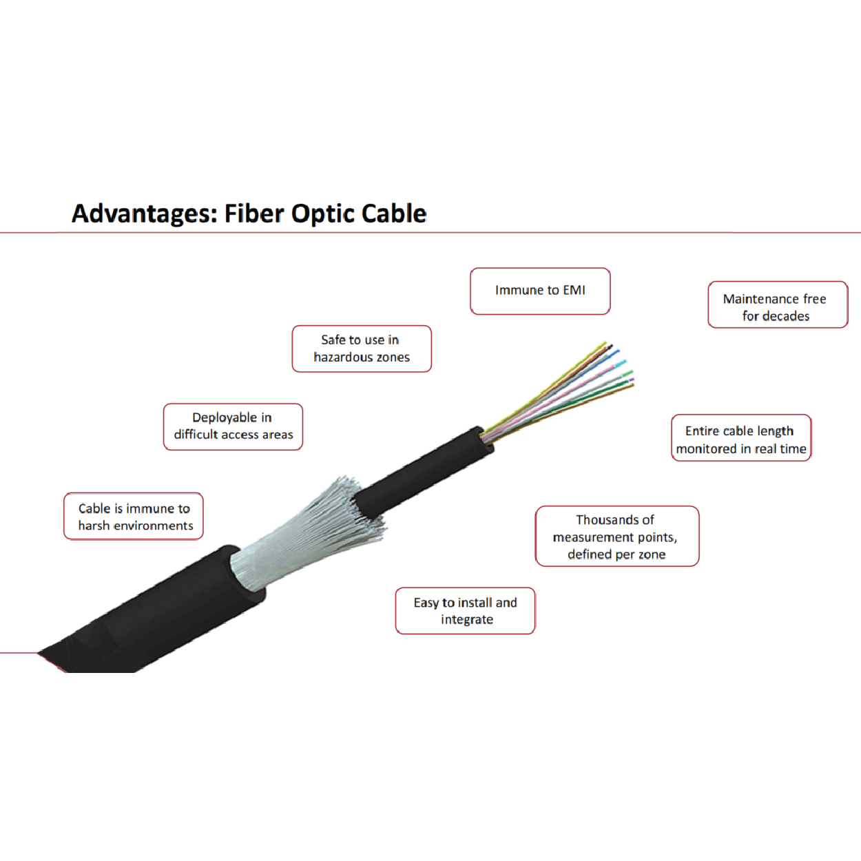 AP Sensing Linear heat fiber optic cable
