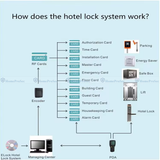  Khóa khách sạn thẻ từ HPS- H916 