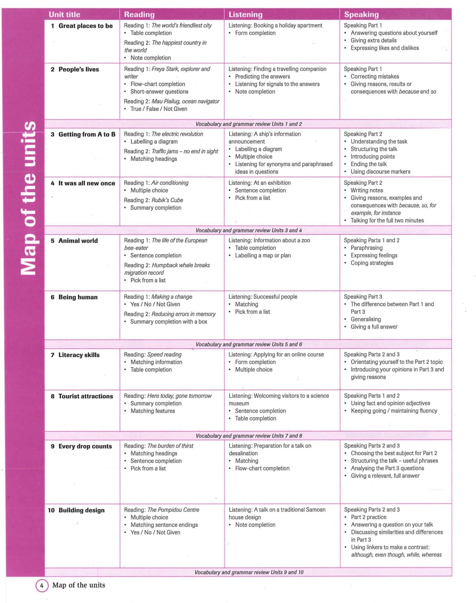 Ielts 4 Module Checklist Complete IELTS band 4.0 - 5.0 (Audios sent via email) – E-books Max30