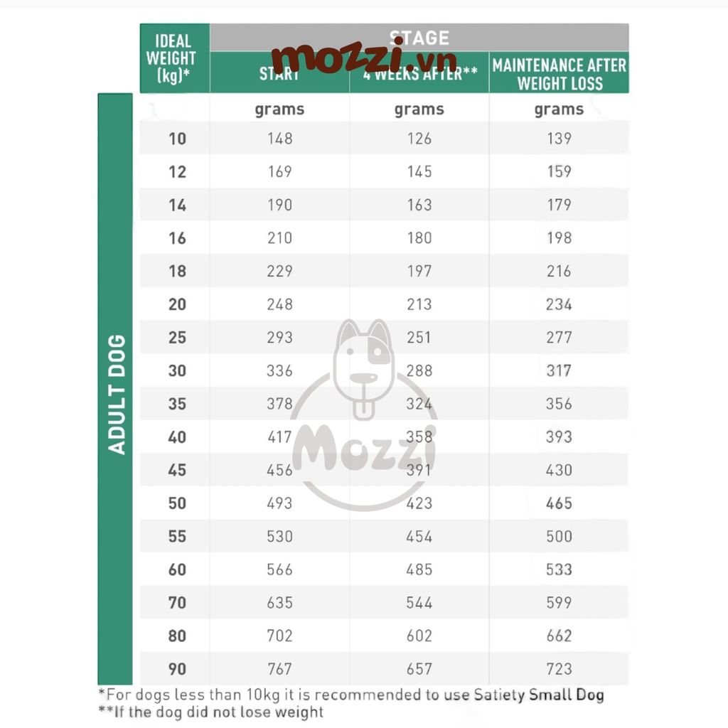 Thức ăn hạt Royal Canin Satiety Kiểm soát cân nặng cho chó thừa cân [1.5kg]