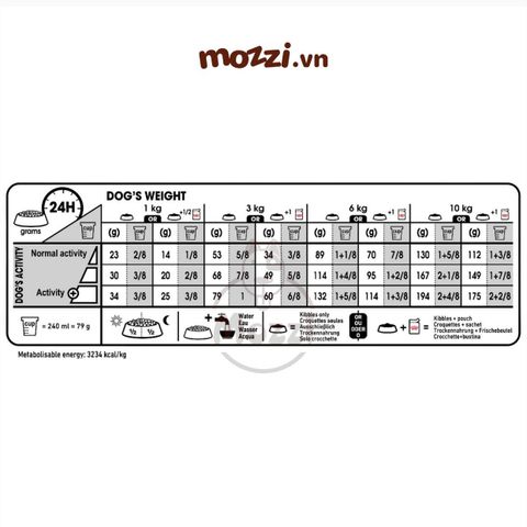  [1kg - 3kg] Thức ăn hạt Royal Canin Dermacomfort giảm Dị ứng da cho chó 