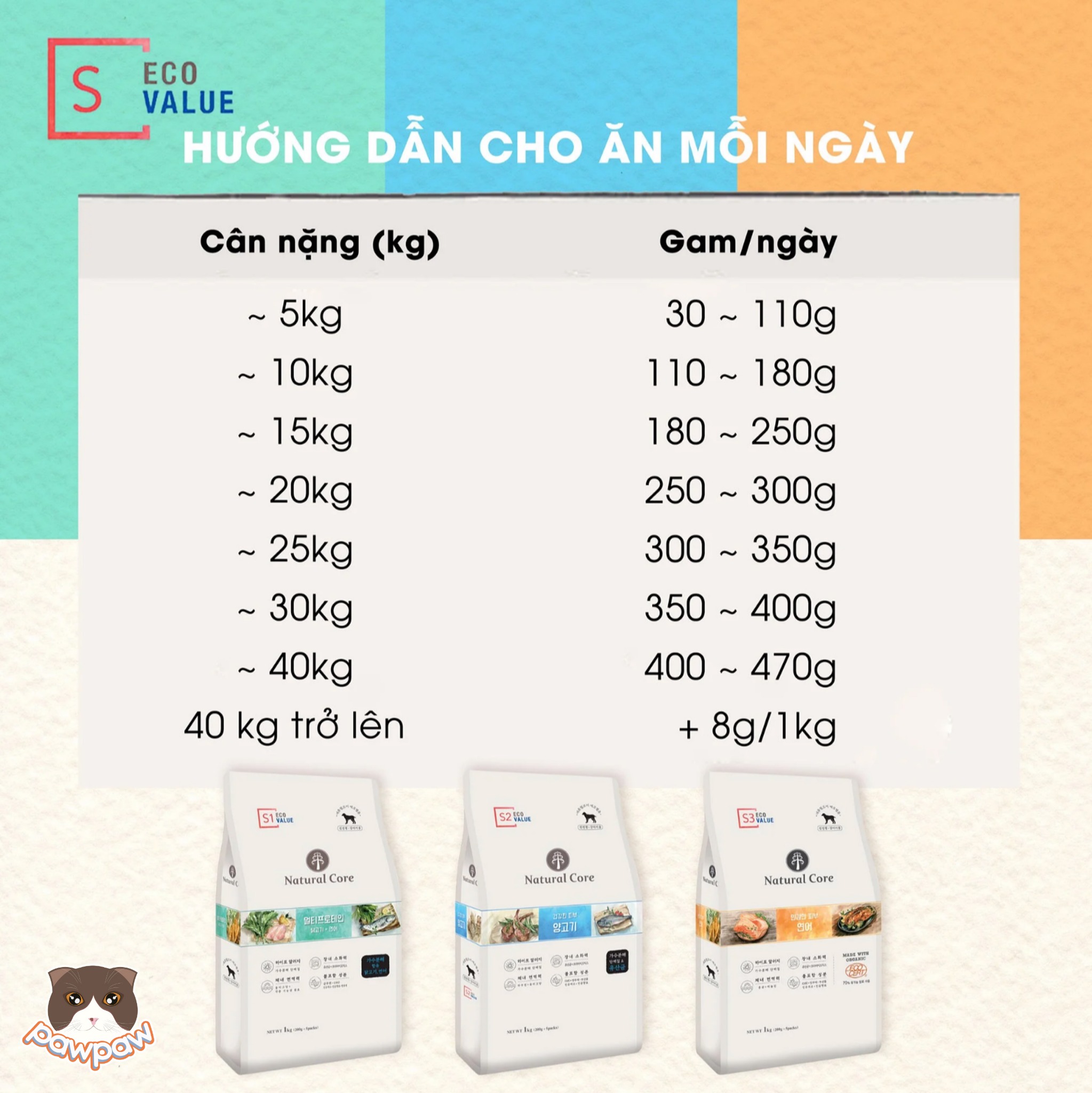  Thức ăn hạt vị gà cho chó Natural Core ECO Value S1 Chicken 