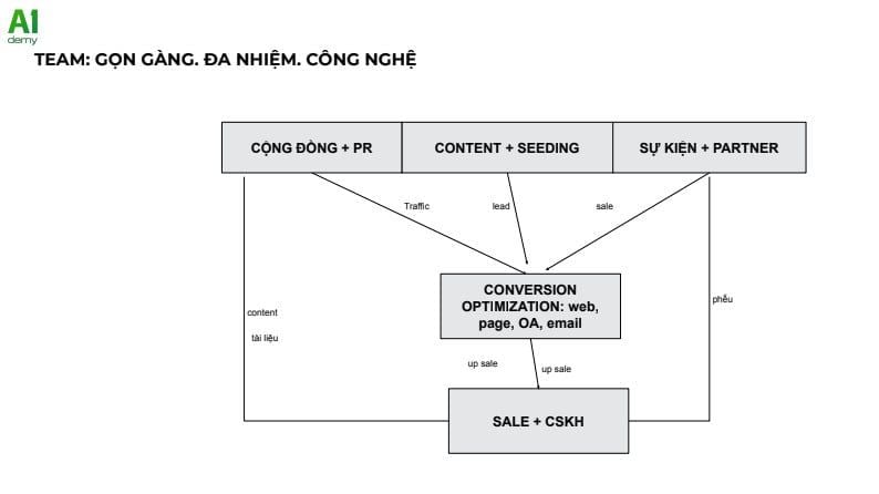  KHÓA HỌC: Inbound Marketing 101 