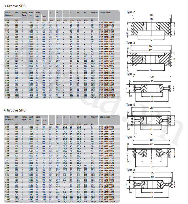 Pully PHP 4SPC250TB SKF